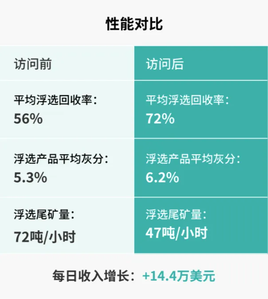 Jameson浮选槽维护优化增产5000万案例 02|嘉能可科技有限公司